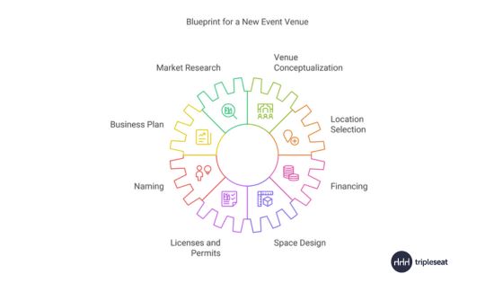 Blueprint for a New Event Venue