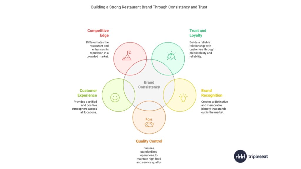 Brand Consistency